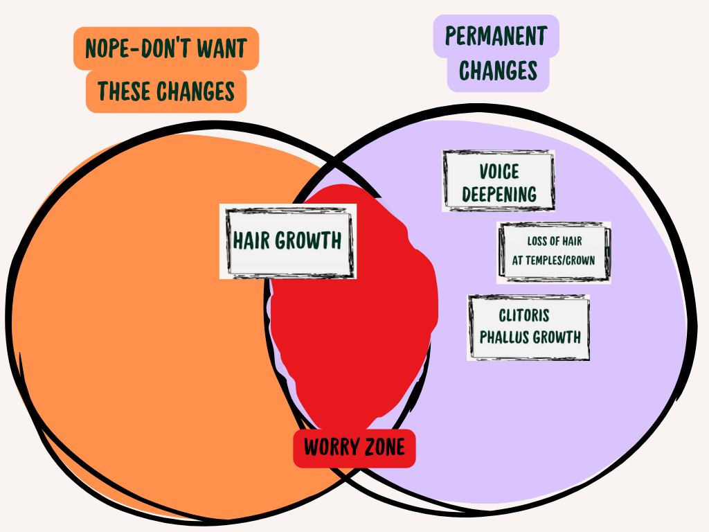 The last of the described Venn diagrams. Ta da!